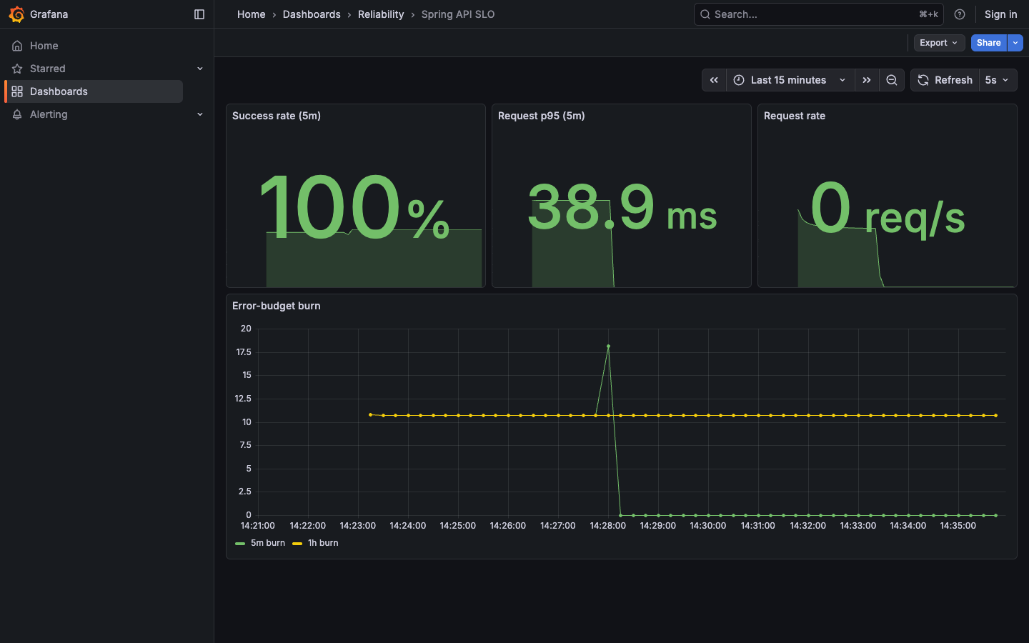 Provisioned Grafana dashboard showing success rate, p95 latency, request rate, and error-budget burn from the measured Spring Boot experiment