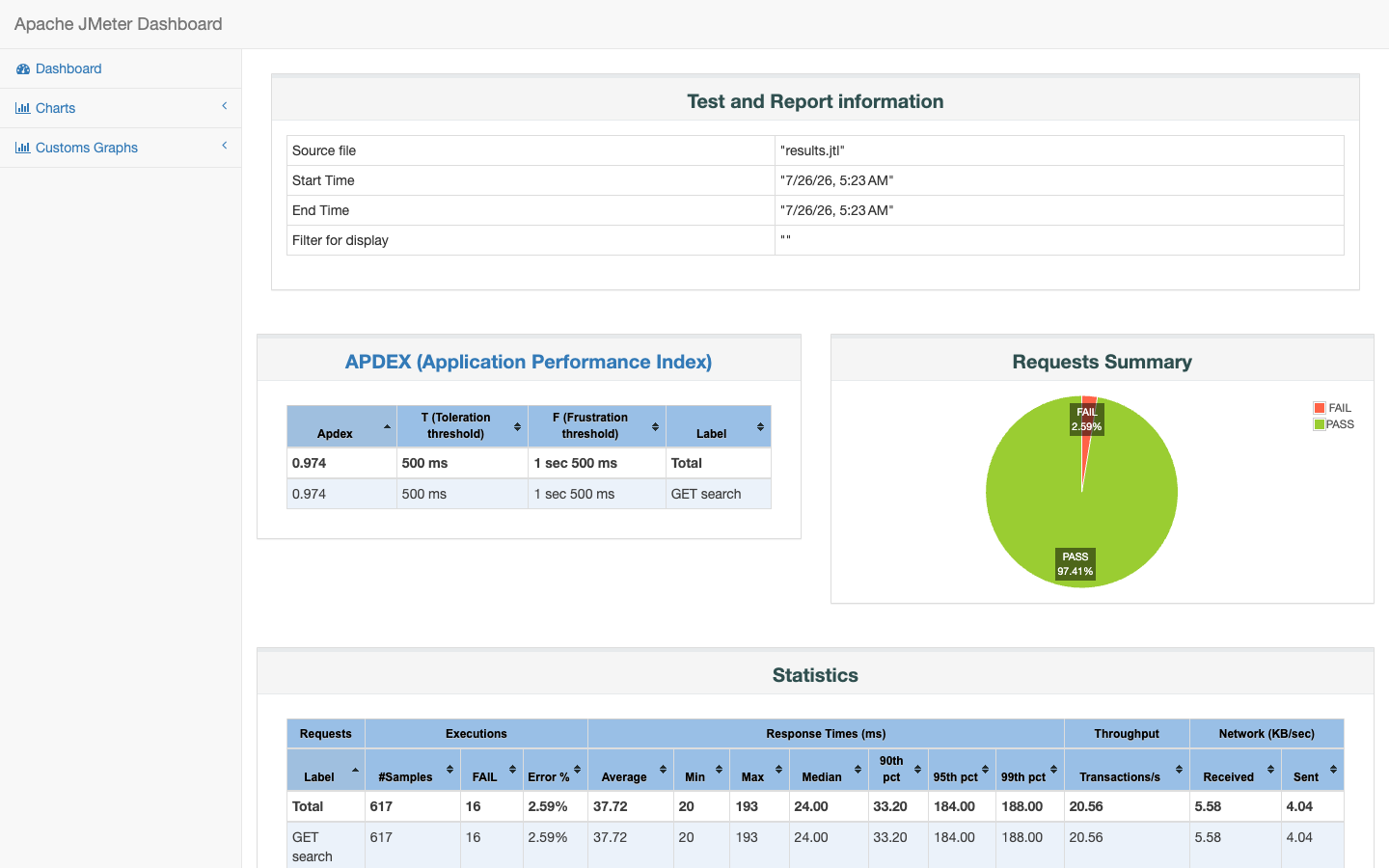 Apache JMeter HTML dashboard from the measured 617-sample API run, including the 2.59 percent error ratio and latency percentiles