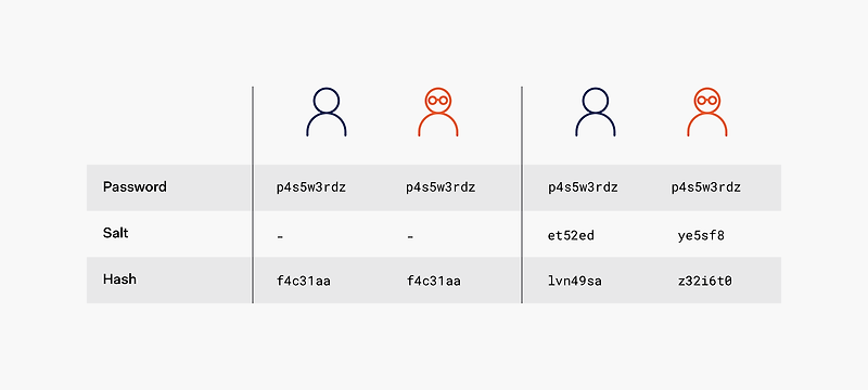 Understanding and Caveats Around Salting and Hashing screenshot 02