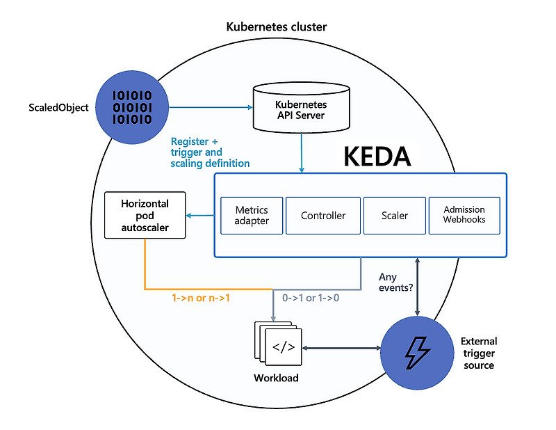 Scaling in to pod replica 0 with Keda screenshot 01